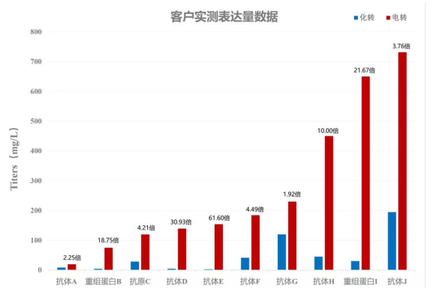 流式细胞电转仪4